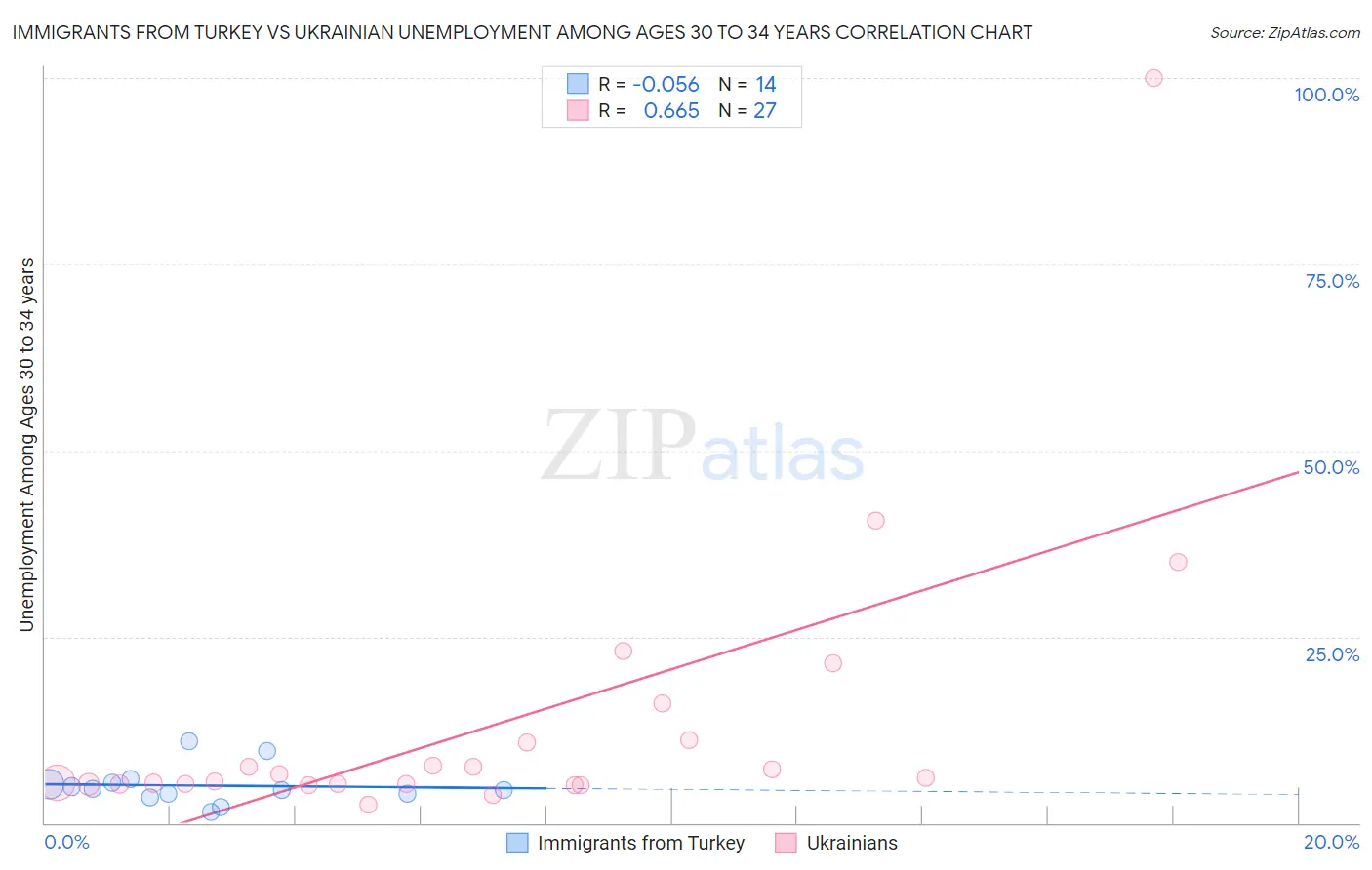 Immigrants from Turkey vs Ukrainian Unemployment Among Ages 30 to 34 years