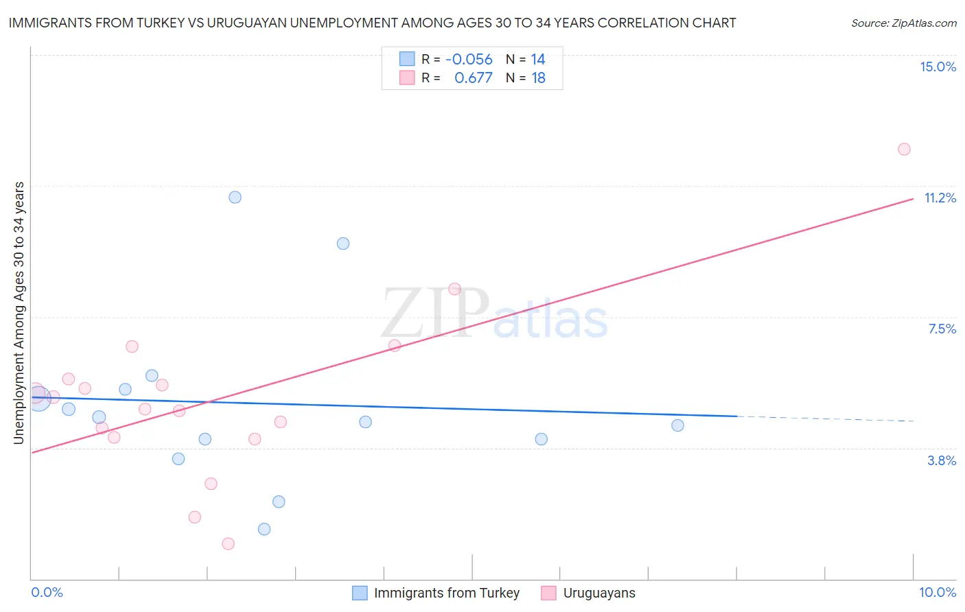 Immigrants from Turkey vs Uruguayan Unemployment Among Ages 30 to 34 years