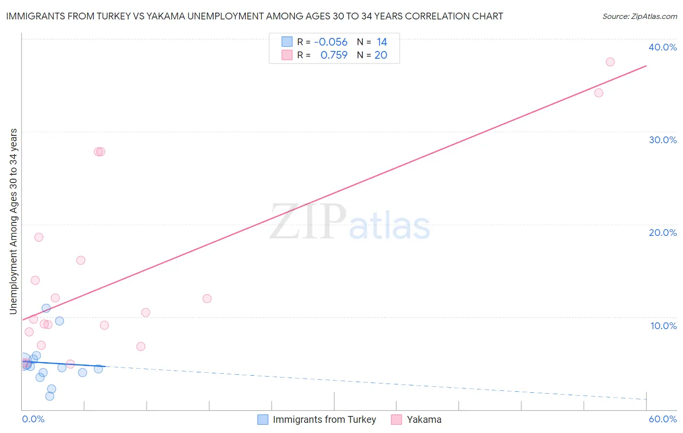 Immigrants from Turkey vs Yakama Unemployment Among Ages 30 to 34 years