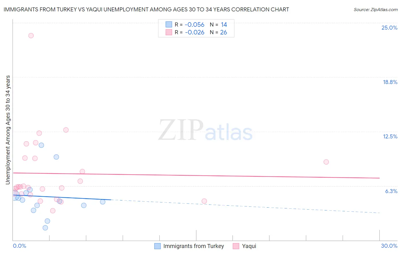 Immigrants from Turkey vs Yaqui Unemployment Among Ages 30 to 34 years