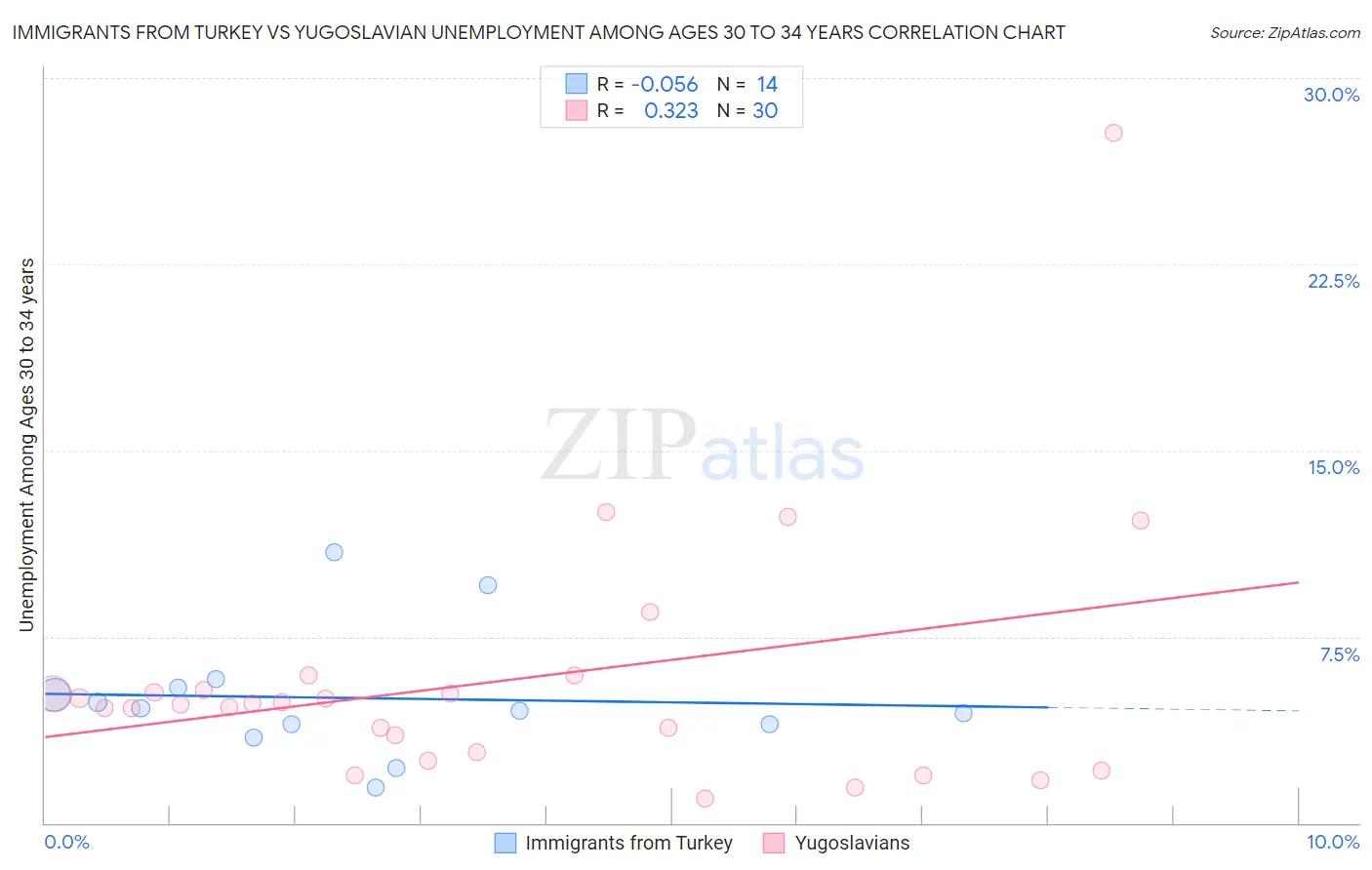 Immigrants from Turkey vs Yugoslavian Unemployment Among Ages 30 to 34 years