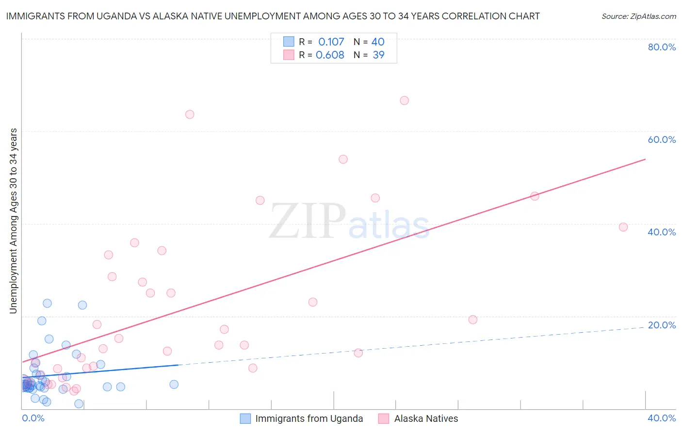 Immigrants from Uganda vs Alaska Native Unemployment Among Ages 30 to 34 years