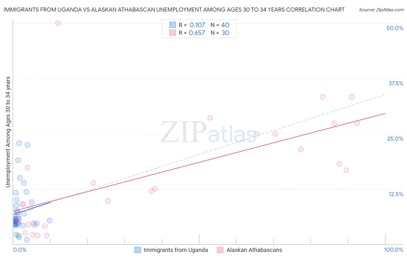 Immigrants from Uganda vs Alaskan Athabascan Unemployment Among Ages 30 to 34 years