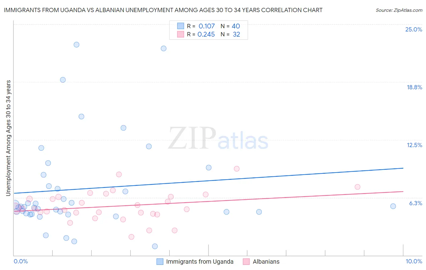 Immigrants from Uganda vs Albanian Unemployment Among Ages 30 to 34 years