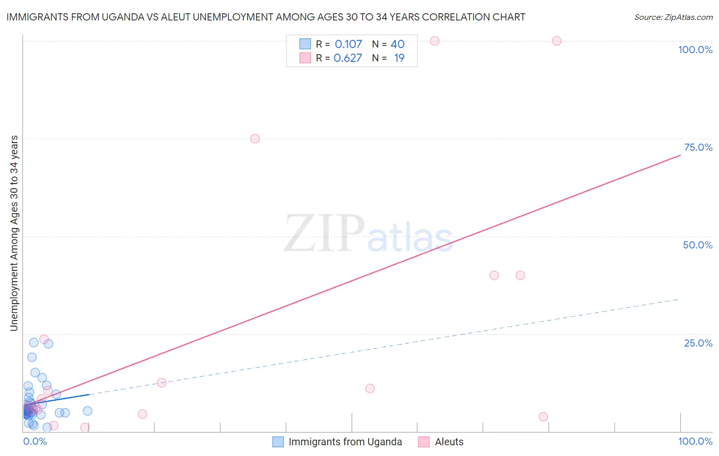 Immigrants from Uganda vs Aleut Unemployment Among Ages 30 to 34 years