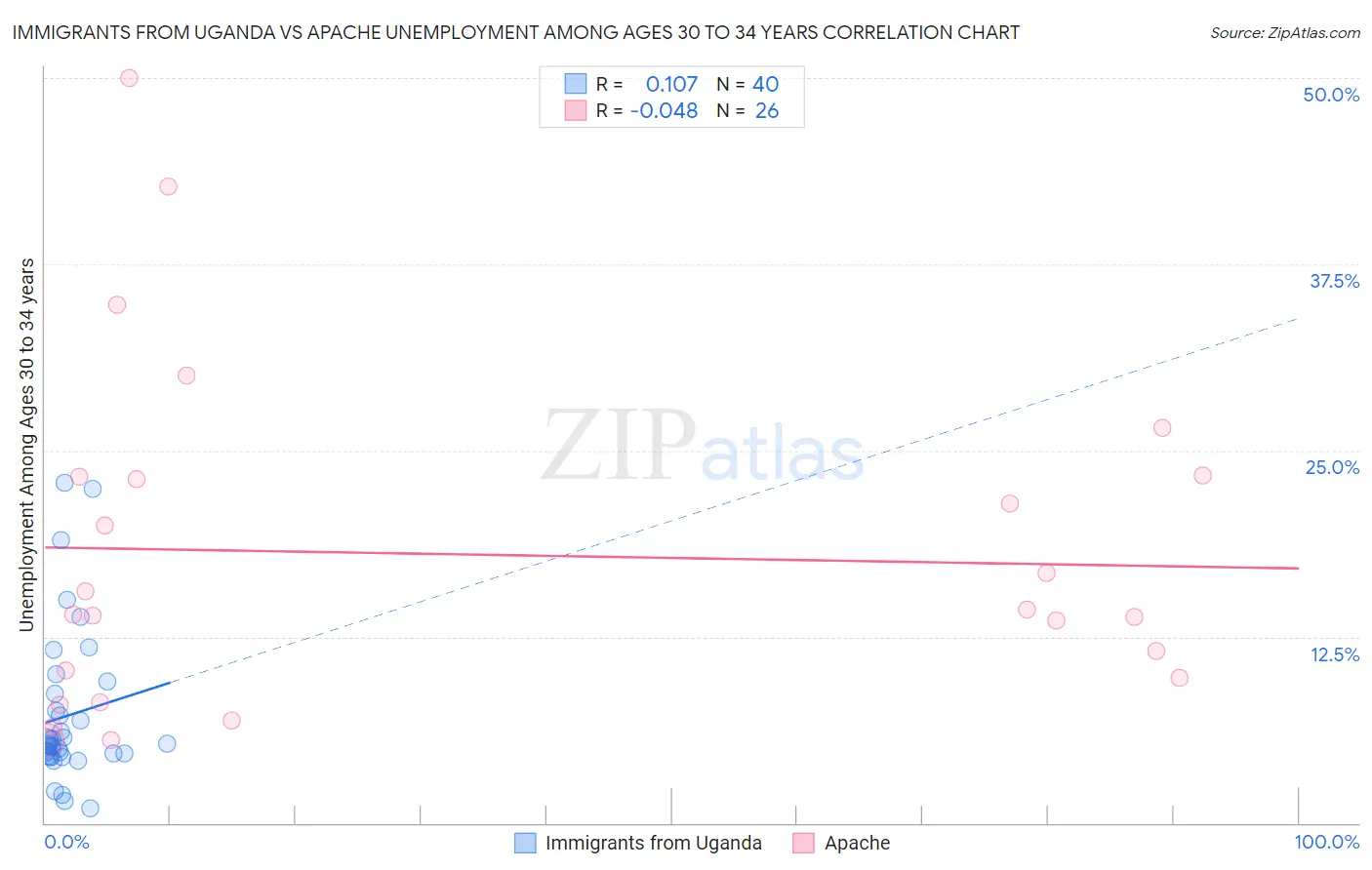 Immigrants from Uganda vs Apache Unemployment Among Ages 30 to 34 years