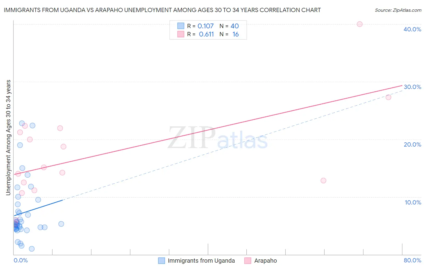 Immigrants from Uganda vs Arapaho Unemployment Among Ages 30 to 34 years