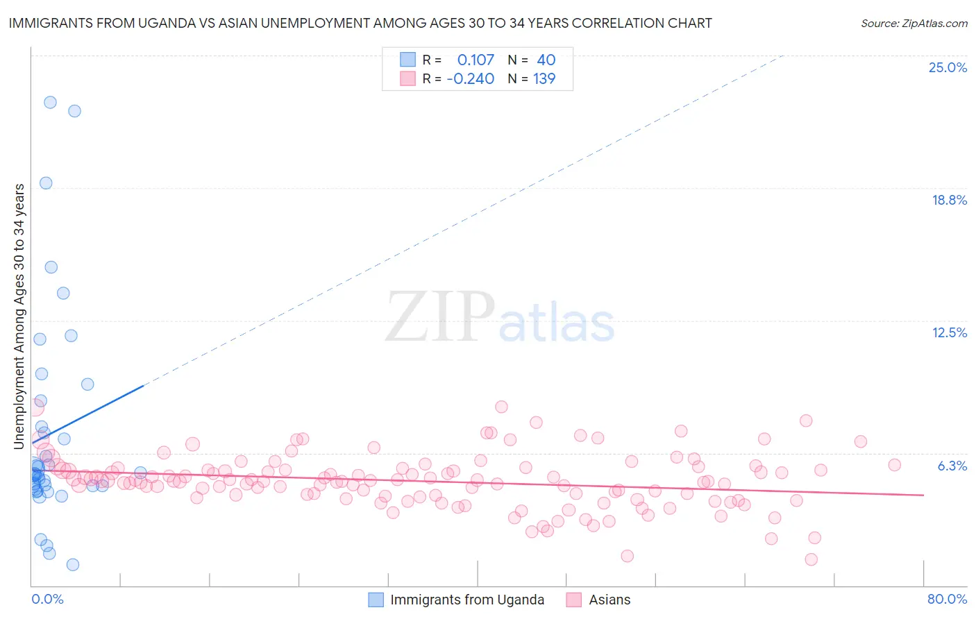 Immigrants from Uganda vs Asian Unemployment Among Ages 30 to 34 years