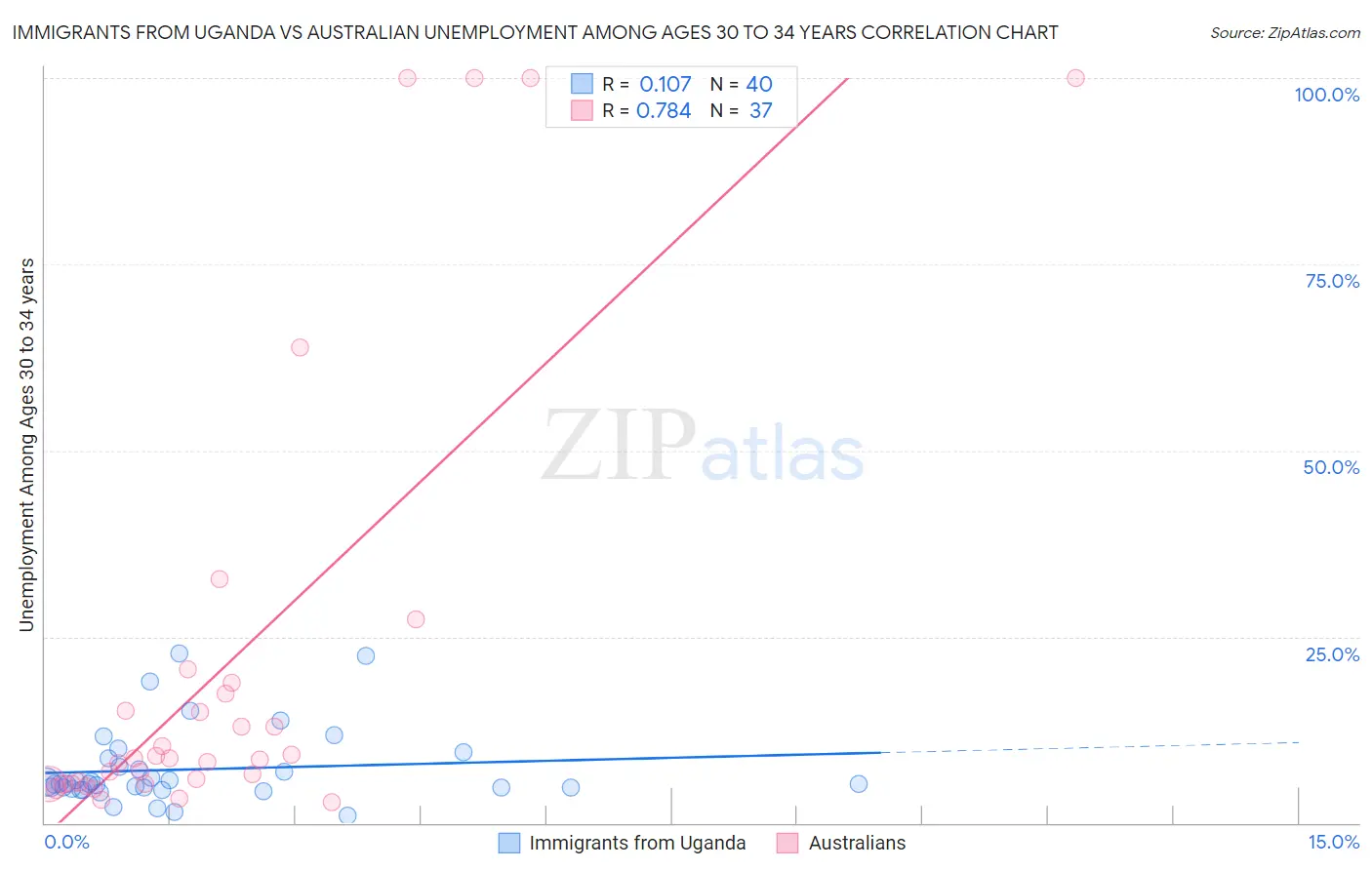 Immigrants from Uganda vs Australian Unemployment Among Ages 30 to 34 years