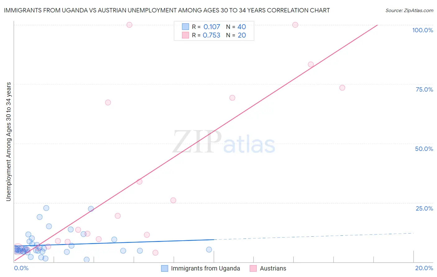 Immigrants from Uganda vs Austrian Unemployment Among Ages 30 to 34 years