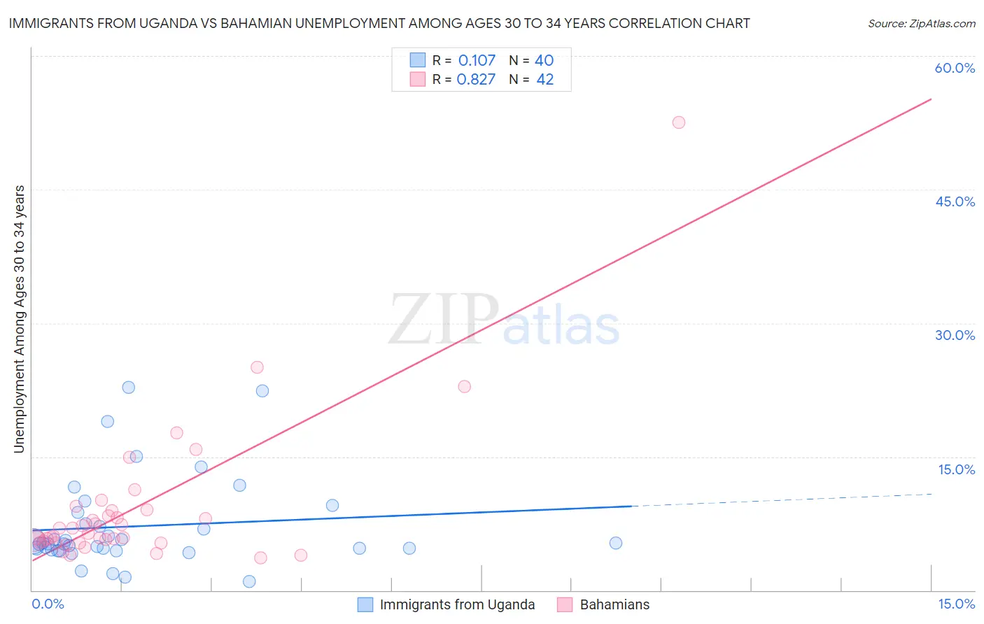 Immigrants from Uganda vs Bahamian Unemployment Among Ages 30 to 34 years