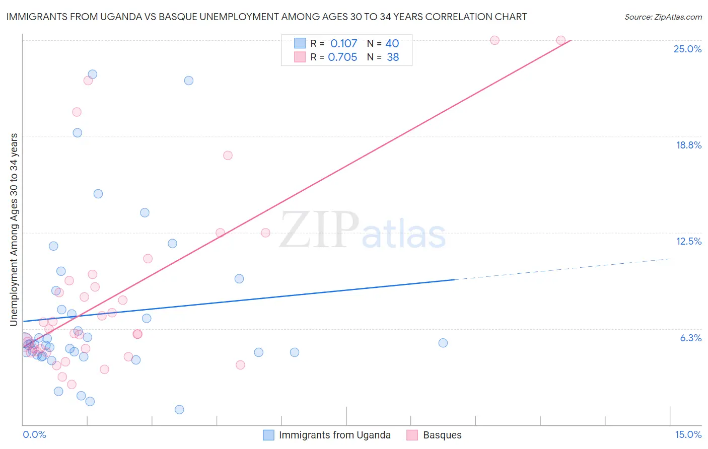 Immigrants from Uganda vs Basque Unemployment Among Ages 30 to 34 years