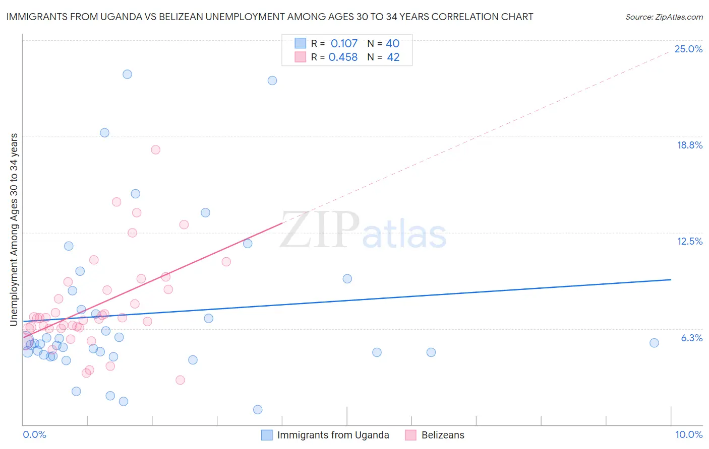 Immigrants from Uganda vs Belizean Unemployment Among Ages 30 to 34 years