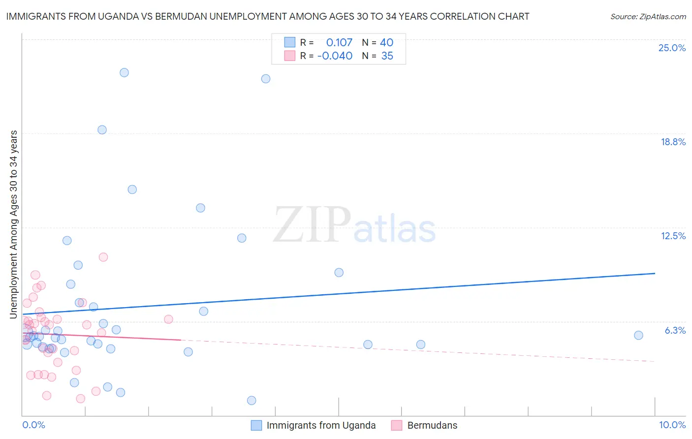 Immigrants from Uganda vs Bermudan Unemployment Among Ages 30 to 34 years