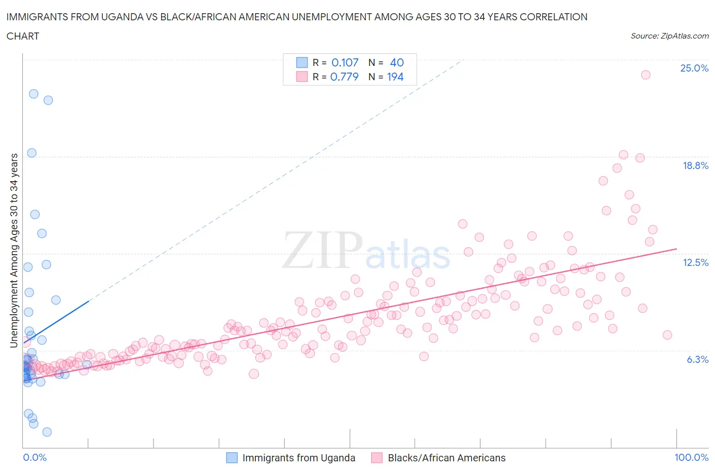 Immigrants from Uganda vs Black/African American Unemployment Among Ages 30 to 34 years