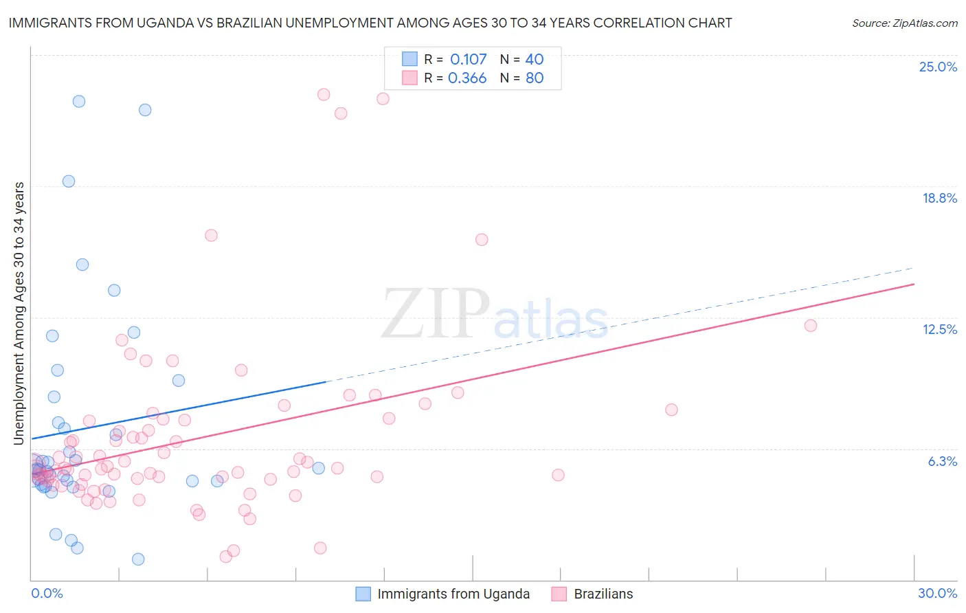 Immigrants from Uganda vs Brazilian Unemployment Among Ages 30 to 34 years