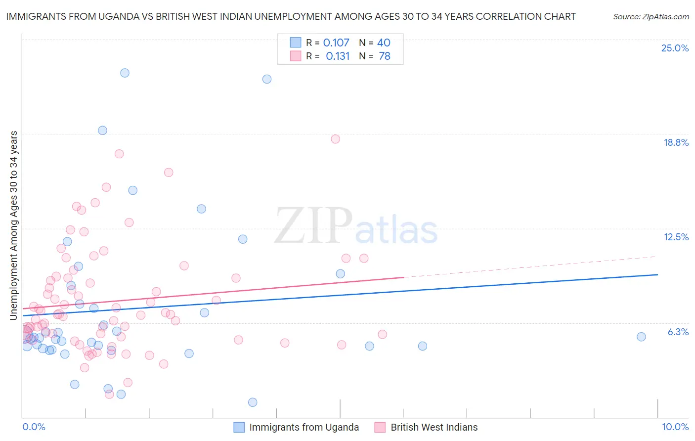 Immigrants from Uganda vs British West Indian Unemployment Among Ages 30 to 34 years