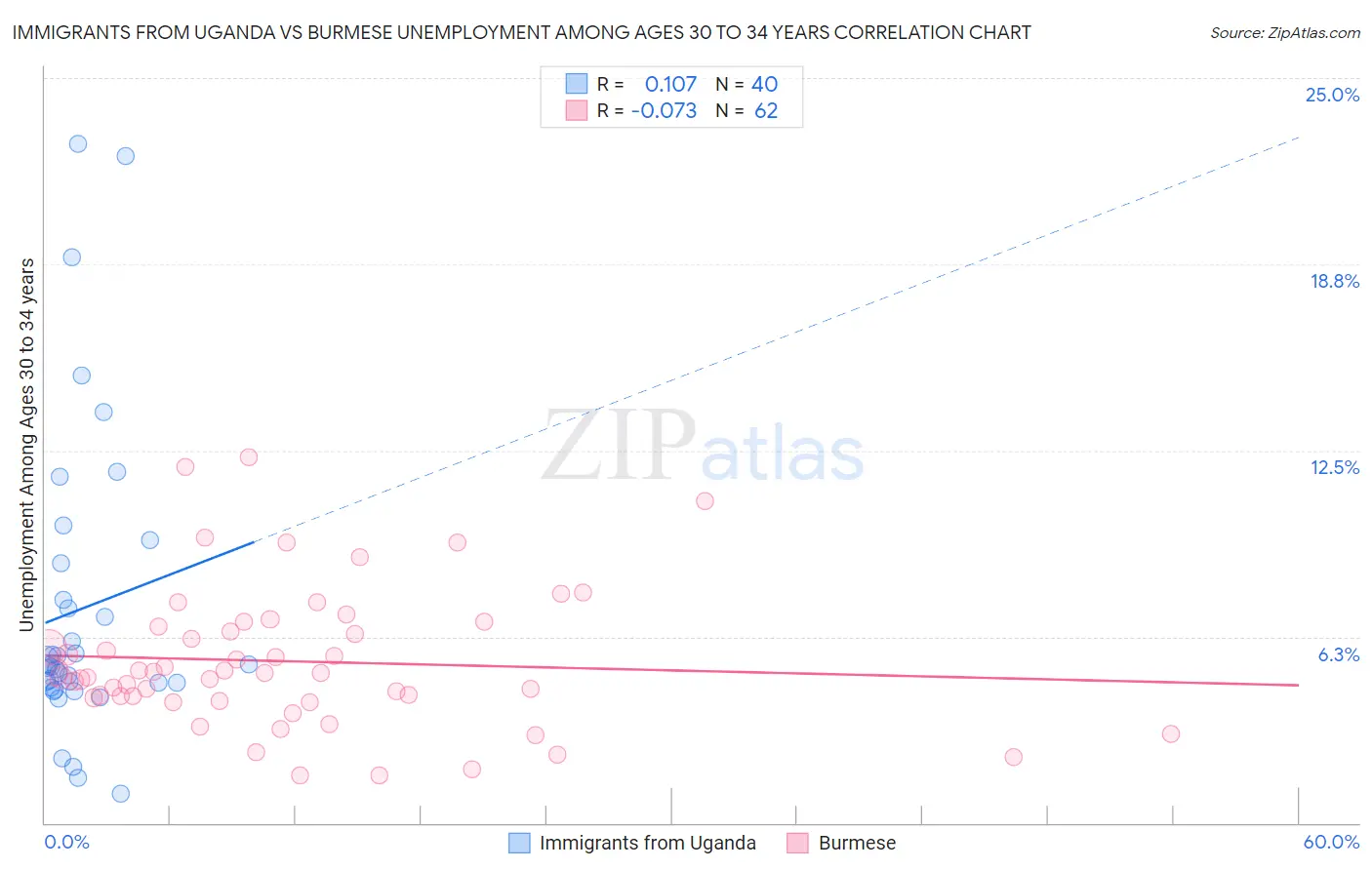 Immigrants from Uganda vs Burmese Unemployment Among Ages 30 to 34 years