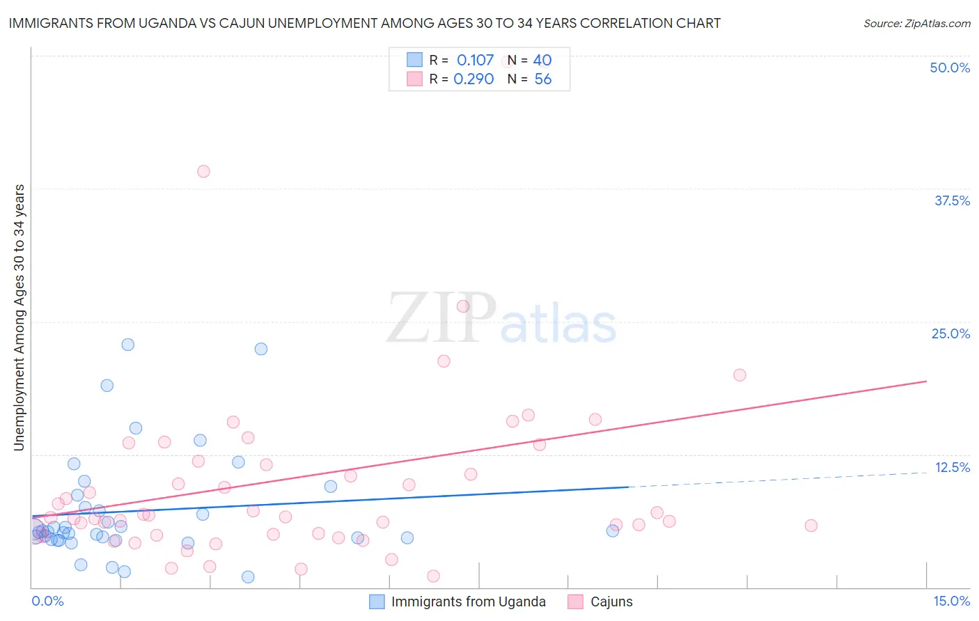 Immigrants from Uganda vs Cajun Unemployment Among Ages 30 to 34 years