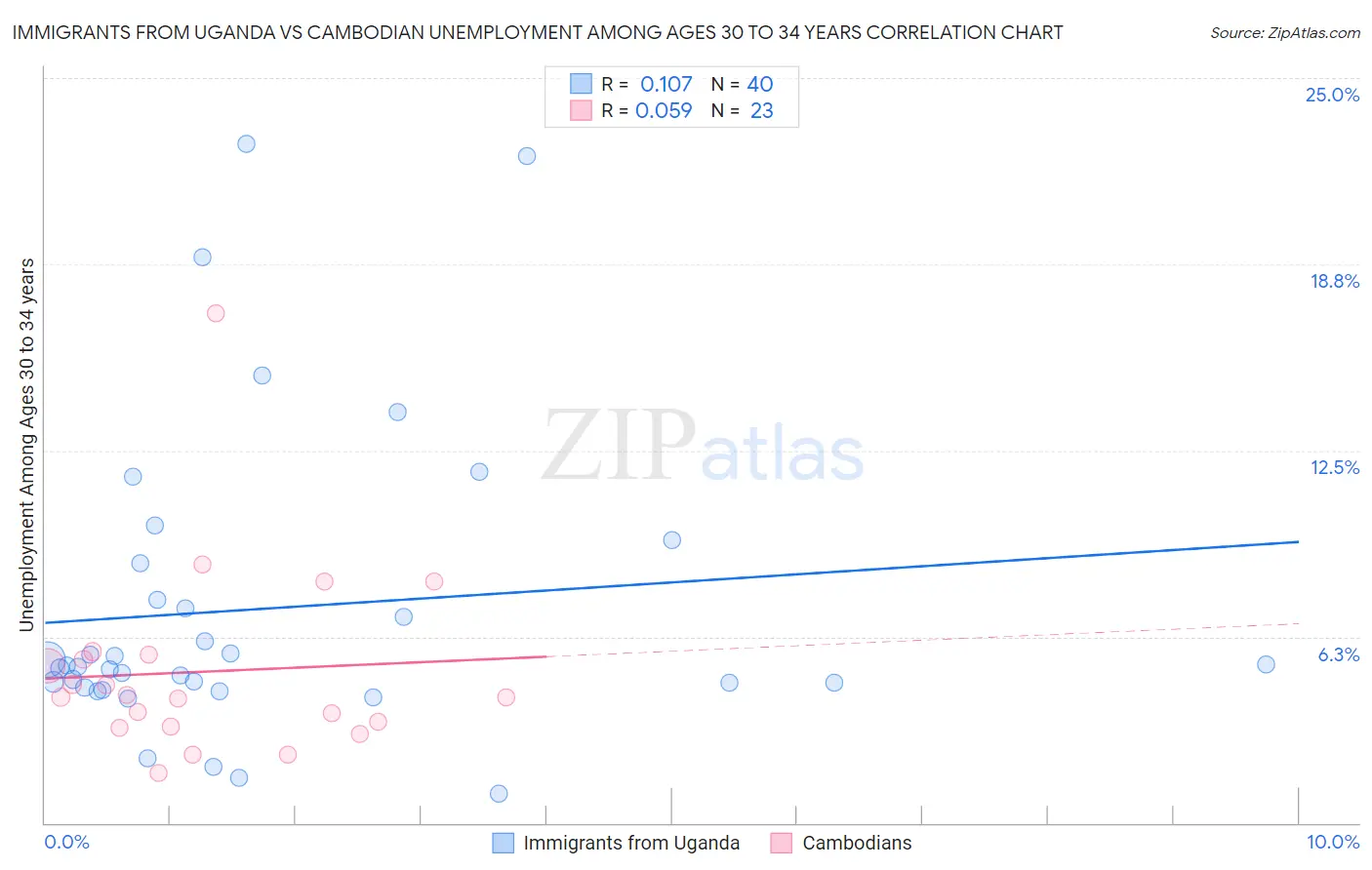 Immigrants from Uganda vs Cambodian Unemployment Among Ages 30 to 34 years