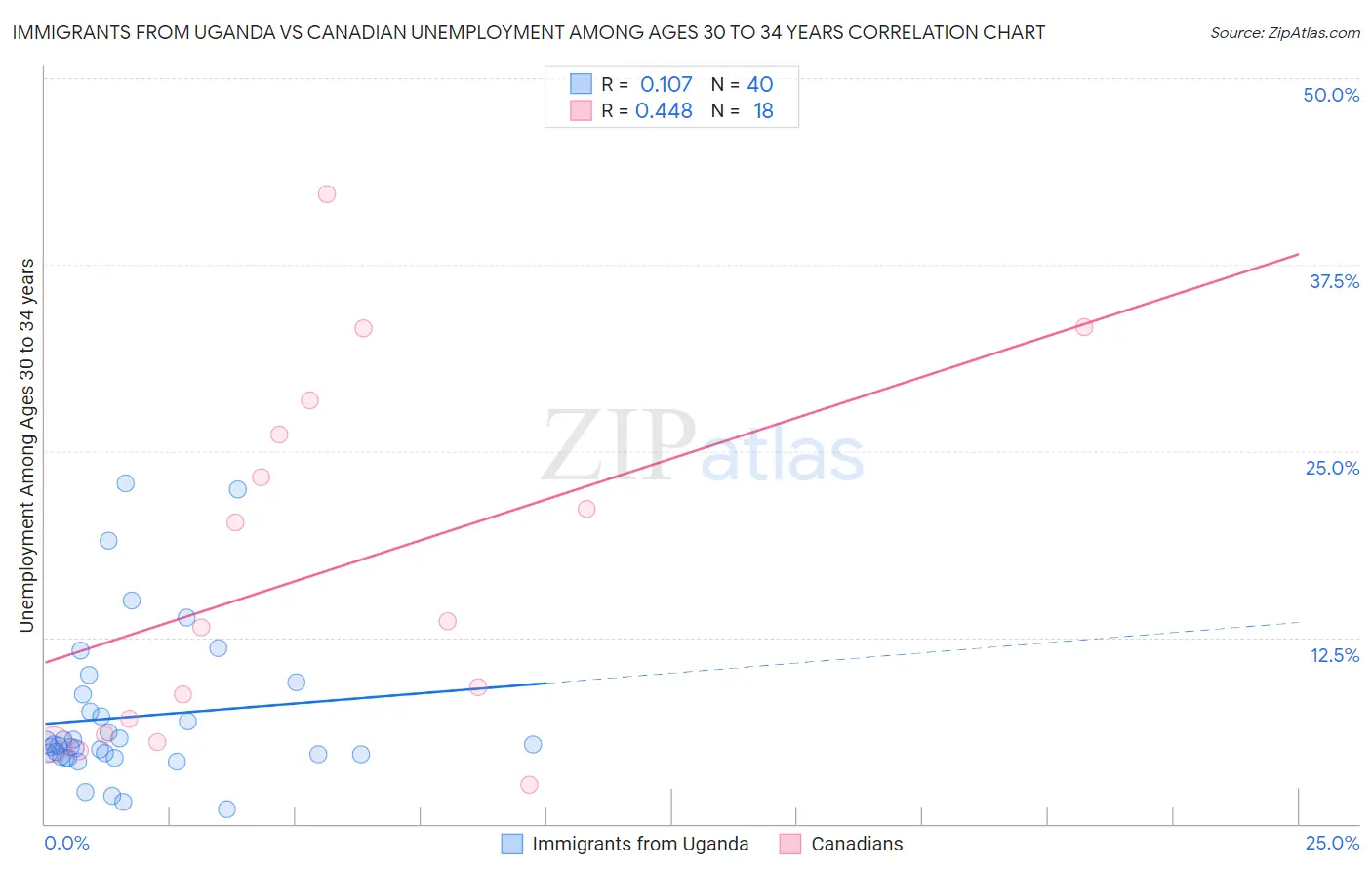 Immigrants from Uganda vs Canadian Unemployment Among Ages 30 to 34 years