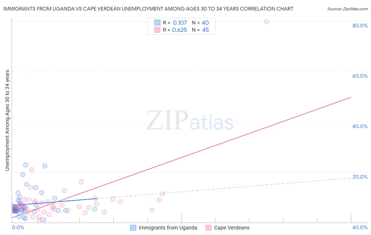 Immigrants from Uganda vs Cape Verdean Unemployment Among Ages 30 to 34 years