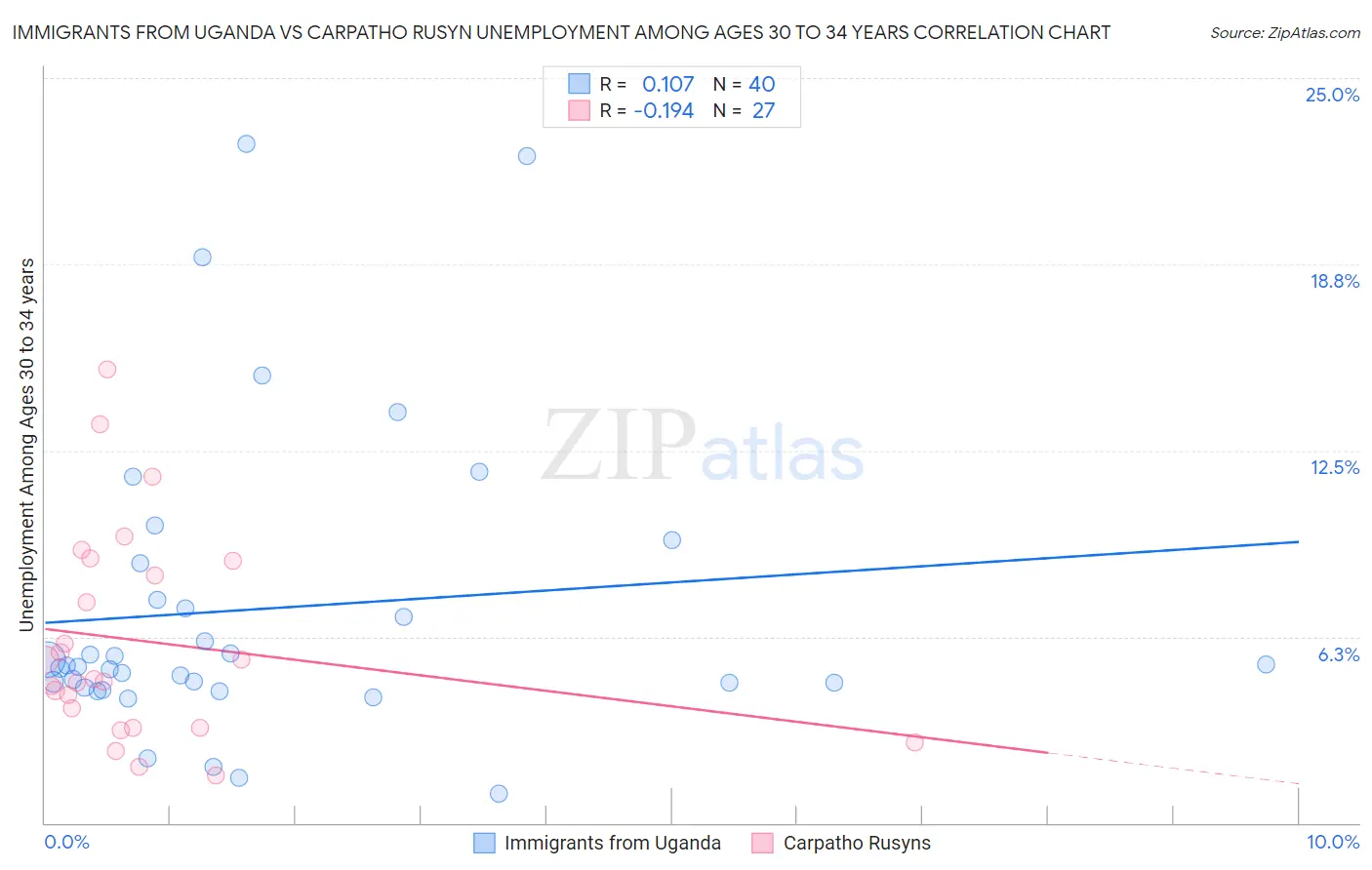 Immigrants from Uganda vs Carpatho Rusyn Unemployment Among Ages 30 to 34 years