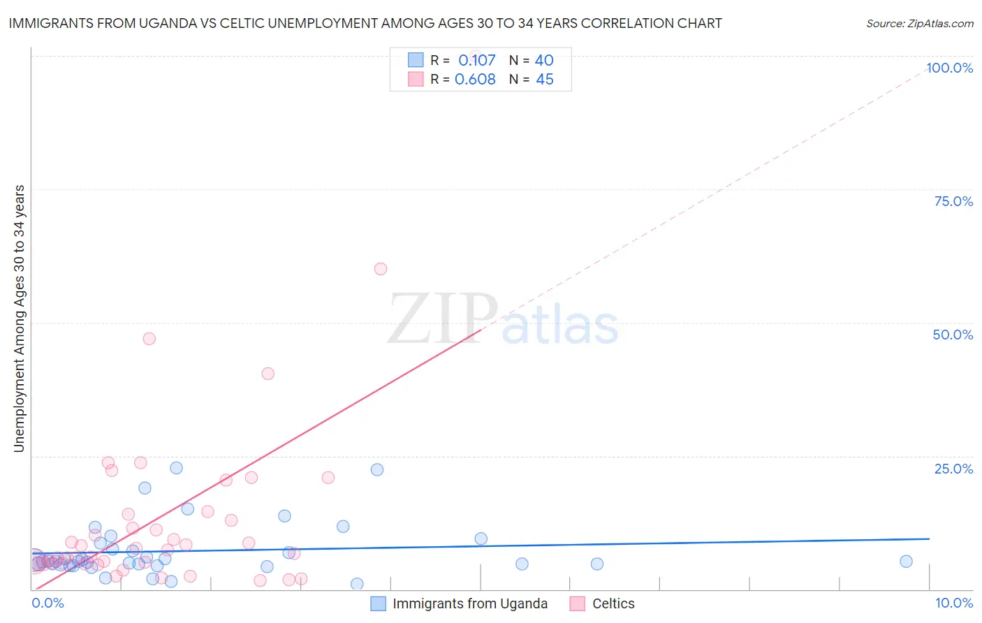 Immigrants from Uganda vs Celtic Unemployment Among Ages 30 to 34 years