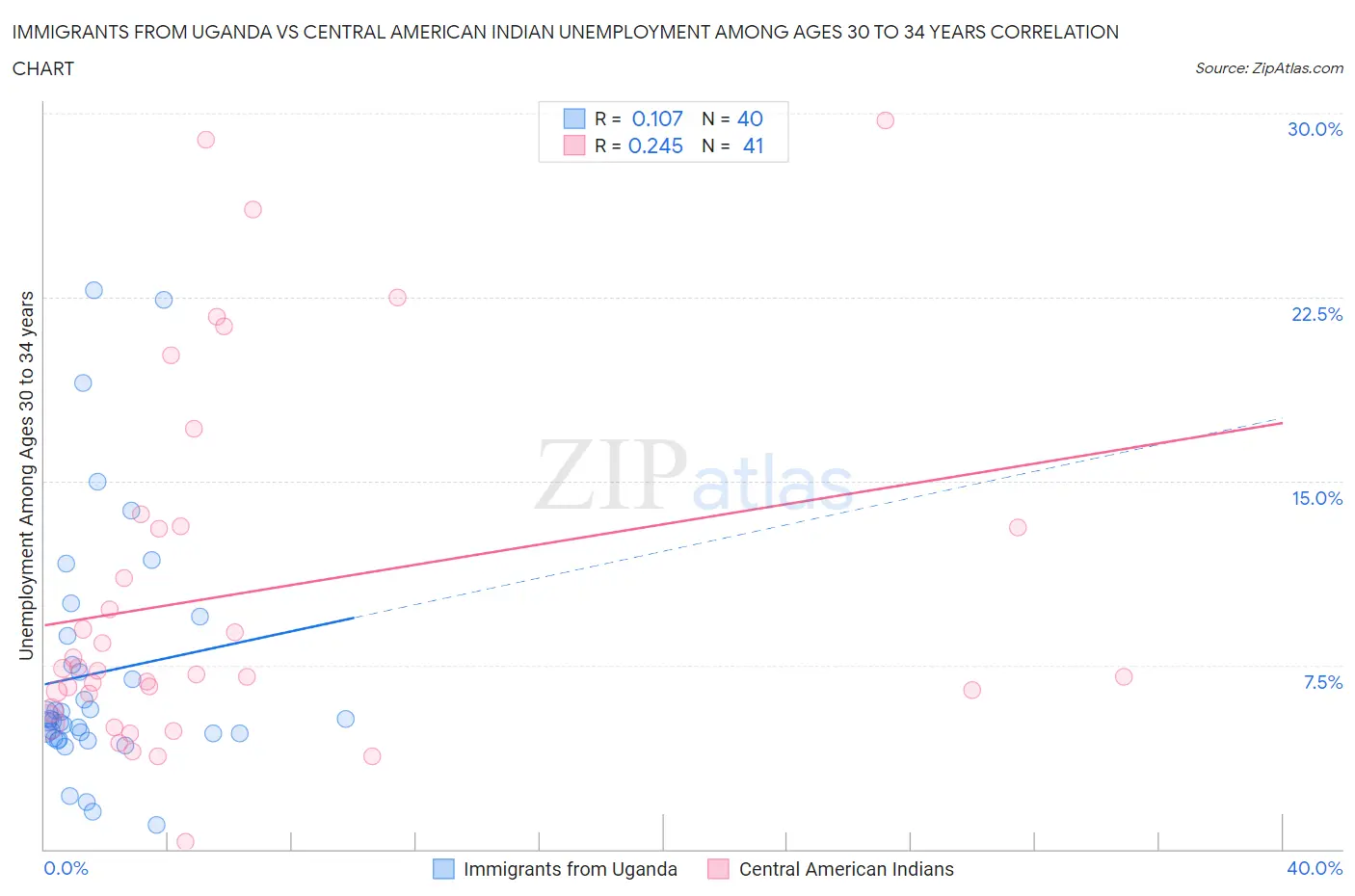Immigrants from Uganda vs Central American Indian Unemployment Among Ages 30 to 34 years