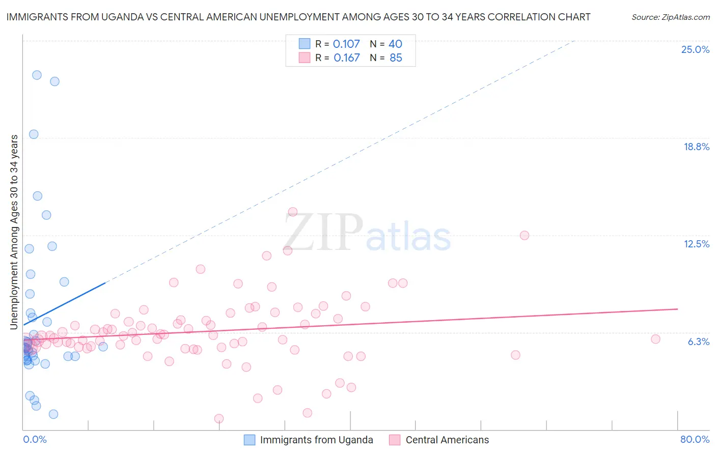 Immigrants from Uganda vs Central American Unemployment Among Ages 30 to 34 years