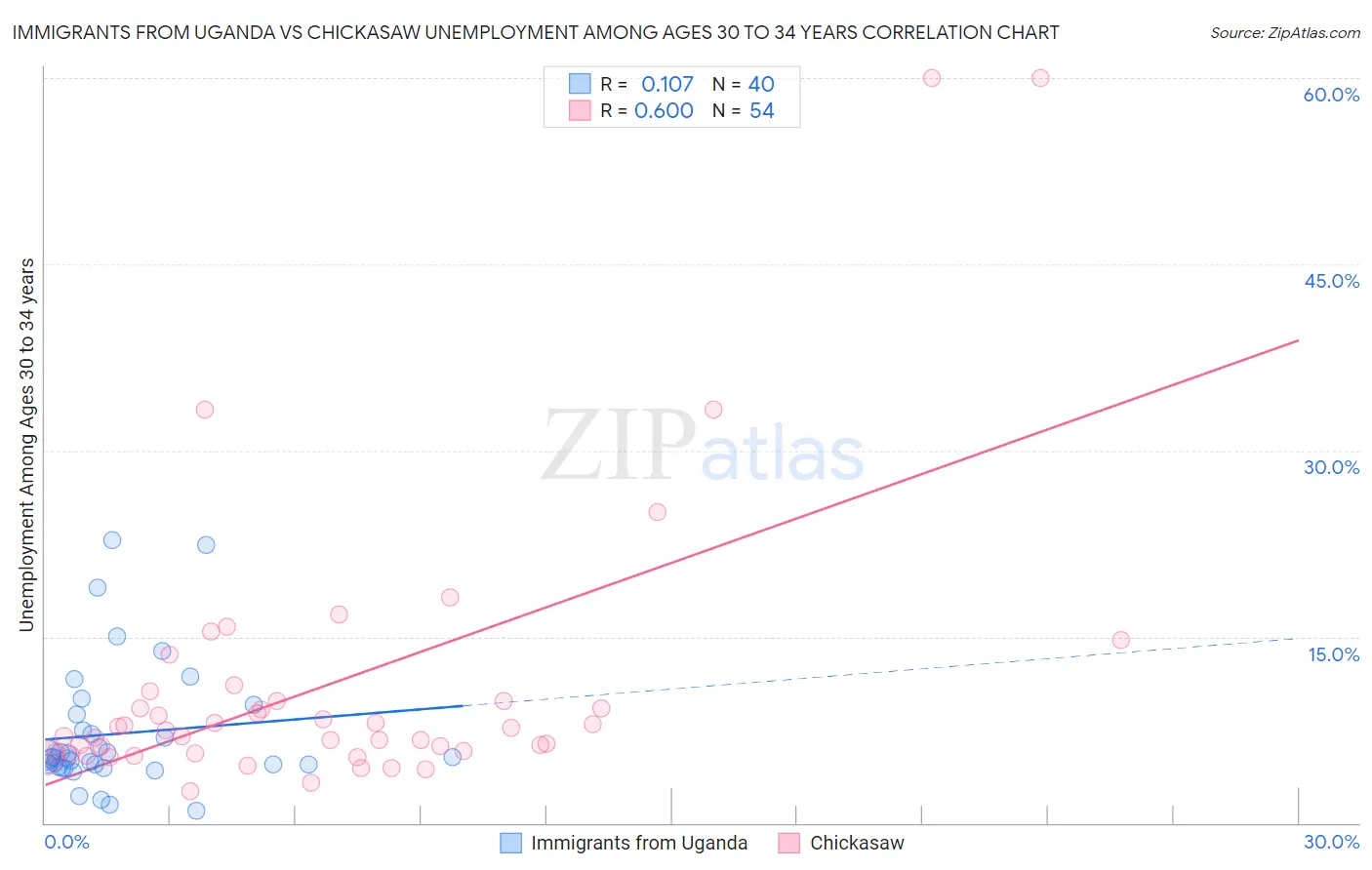 Immigrants from Uganda vs Chickasaw Unemployment Among Ages 30 to 34 years