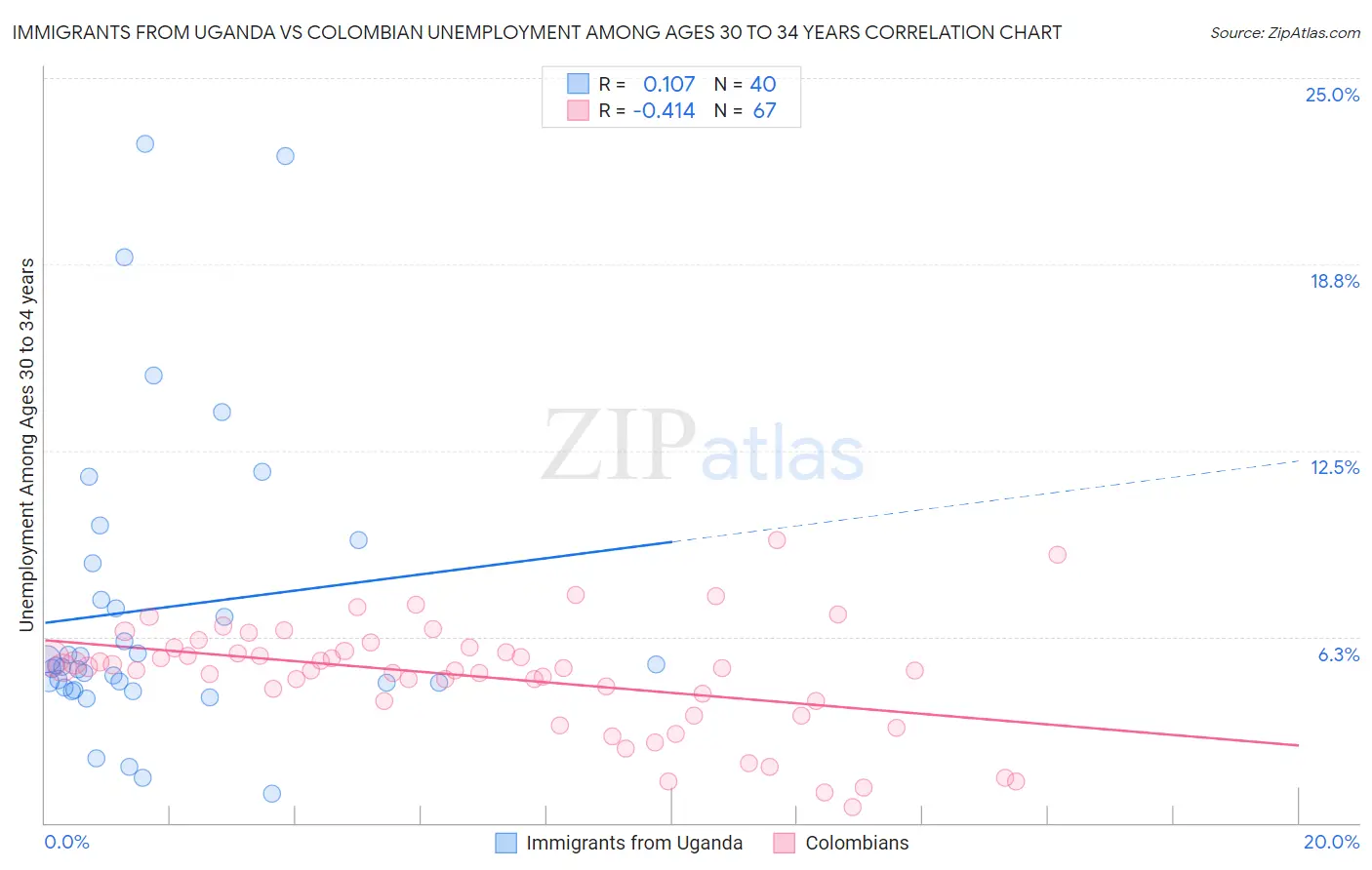 Immigrants from Uganda vs Colombian Unemployment Among Ages 30 to 34 years