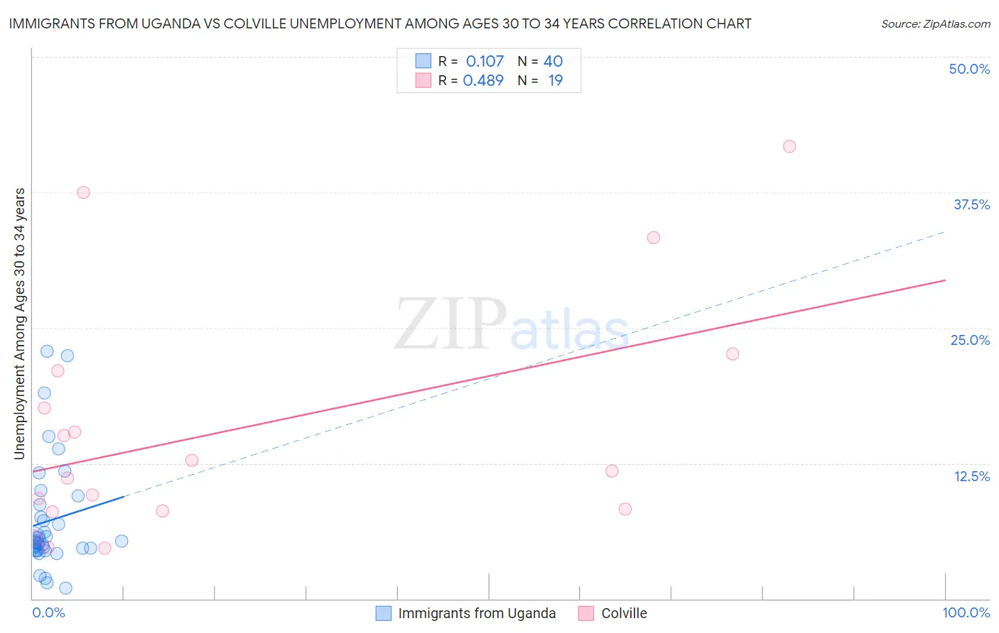 Immigrants from Uganda vs Colville Unemployment Among Ages 30 to 34 years