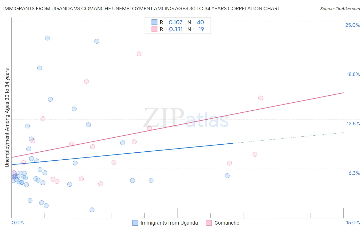 Immigrants from Uganda vs Comanche Unemployment Among Ages 30 to 34 years