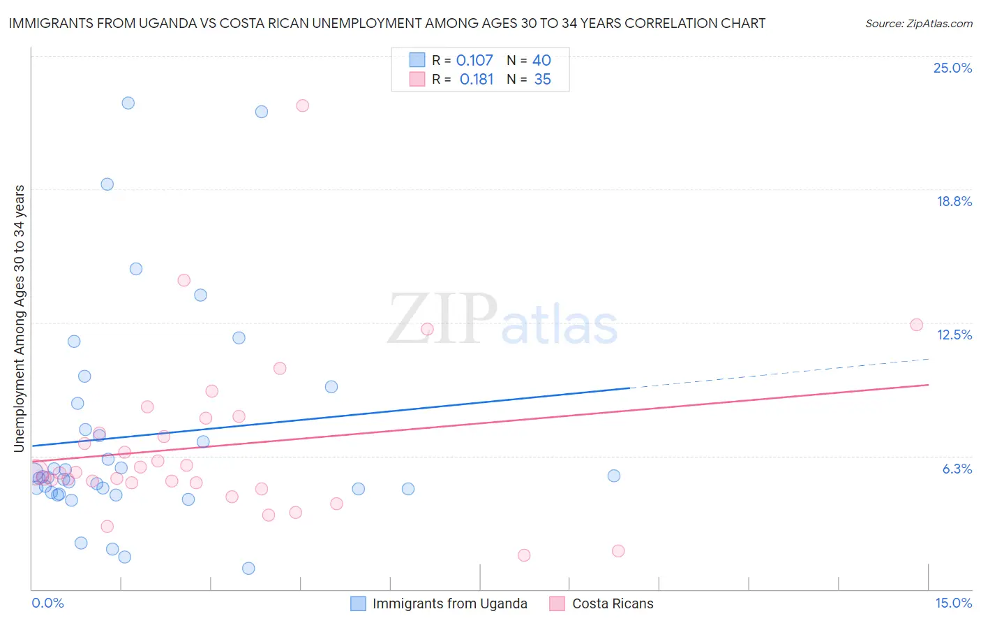 Immigrants from Uganda vs Costa Rican Unemployment Among Ages 30 to 34 years
