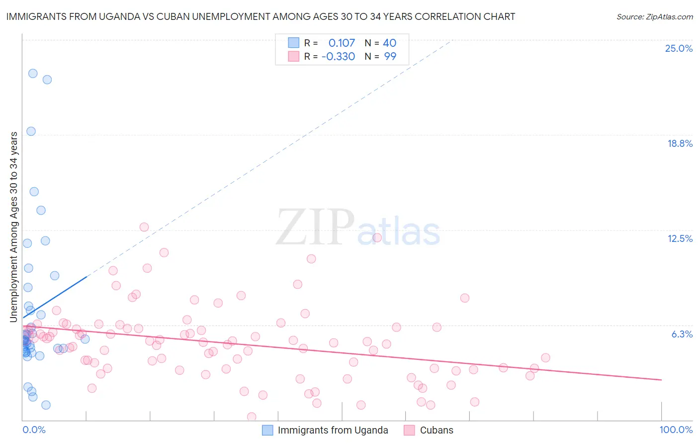 Immigrants from Uganda vs Cuban Unemployment Among Ages 30 to 34 years