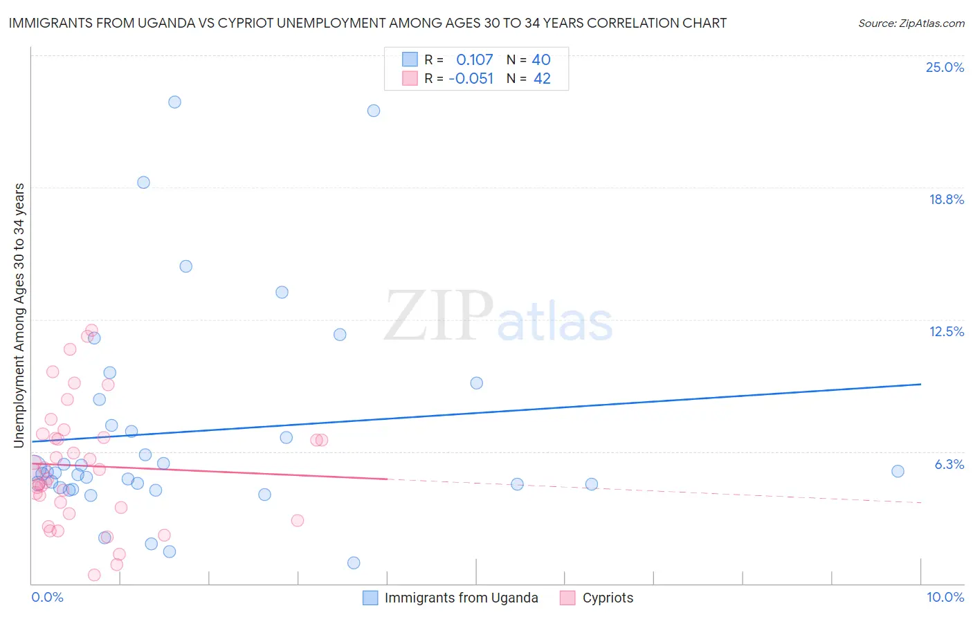 Immigrants from Uganda vs Cypriot Unemployment Among Ages 30 to 34 years