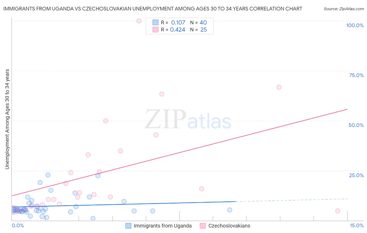 Immigrants from Uganda vs Czechoslovakian Unemployment Among Ages 30 to 34 years
