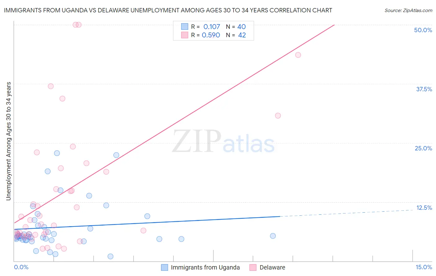 Immigrants from Uganda vs Delaware Unemployment Among Ages 30 to 34 years