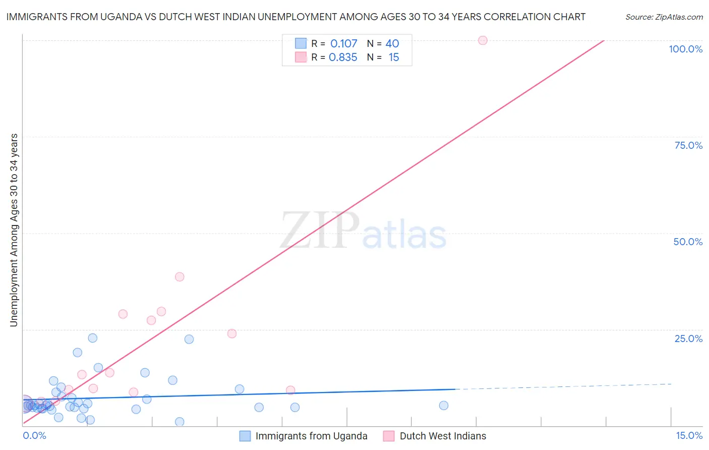 Immigrants from Uganda vs Dutch West Indian Unemployment Among Ages 30 to 34 years