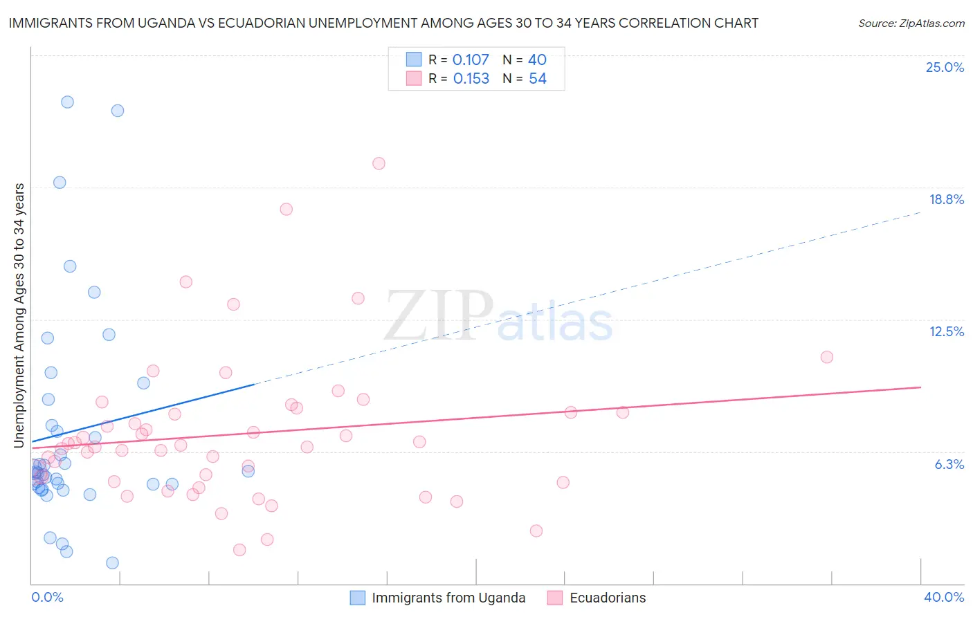 Immigrants from Uganda vs Ecuadorian Unemployment Among Ages 30 to 34 years