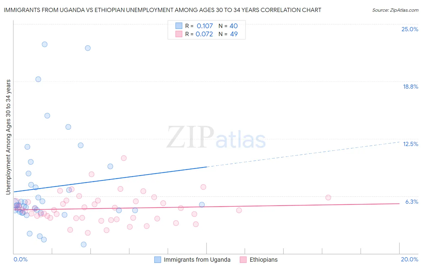 Immigrants from Uganda vs Ethiopian Unemployment Among Ages 30 to 34 years
