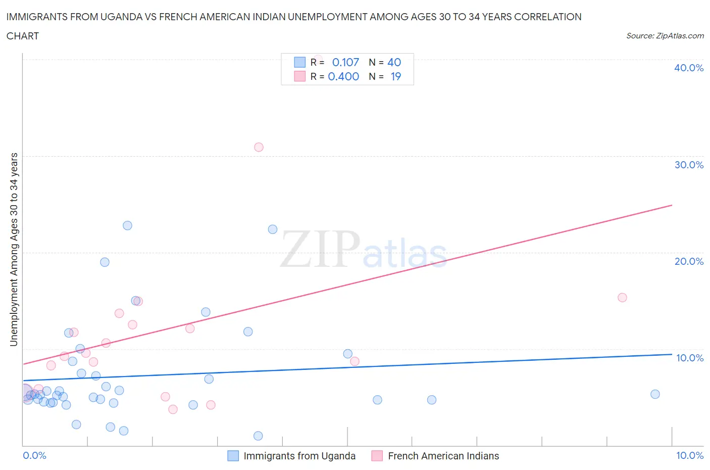 Immigrants from Uganda vs French American Indian Unemployment Among Ages 30 to 34 years