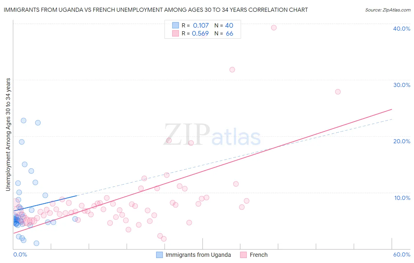 Immigrants from Uganda vs French Unemployment Among Ages 30 to 34 years