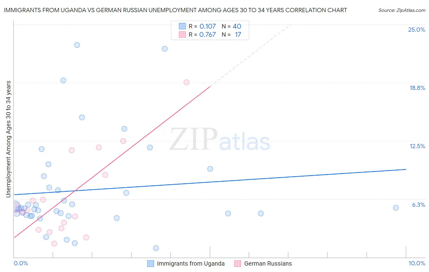 Immigrants from Uganda vs German Russian Unemployment Among Ages 30 to 34 years