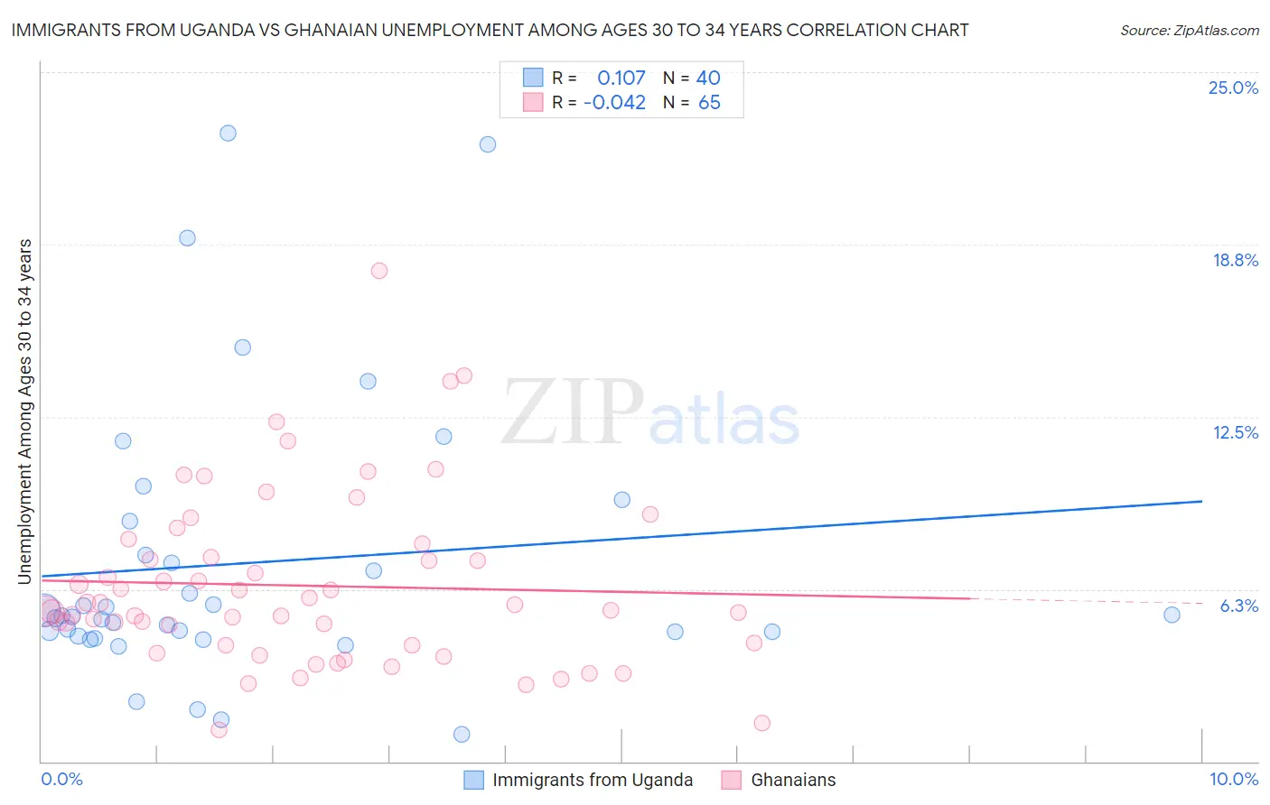 Immigrants from Uganda vs Ghanaian Unemployment Among Ages 30 to 34 years