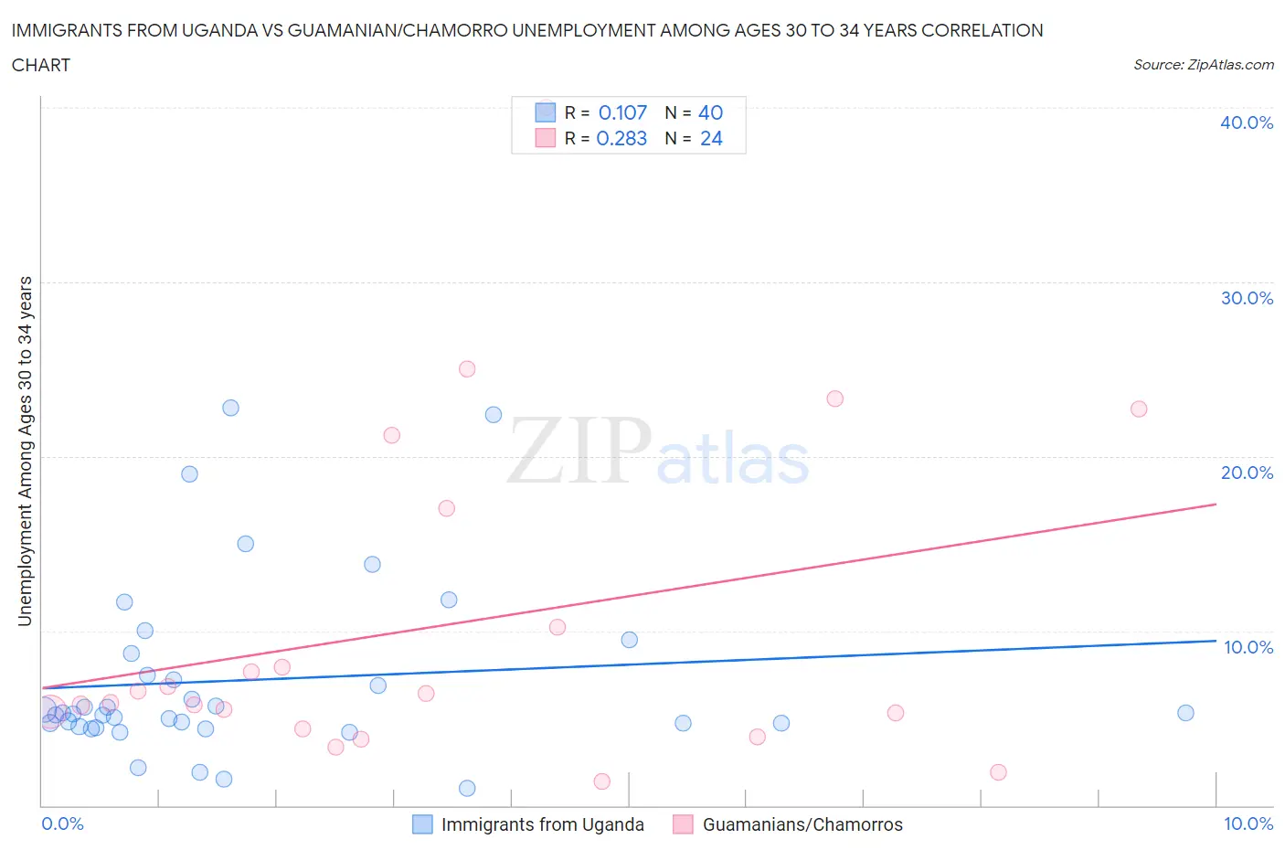 Immigrants from Uganda vs Guamanian/Chamorro Unemployment Among Ages 30 to 34 years