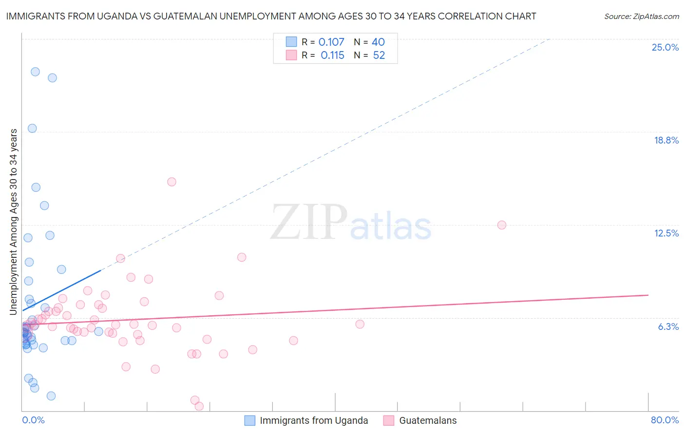 Immigrants from Uganda vs Guatemalan Unemployment Among Ages 30 to 34 years