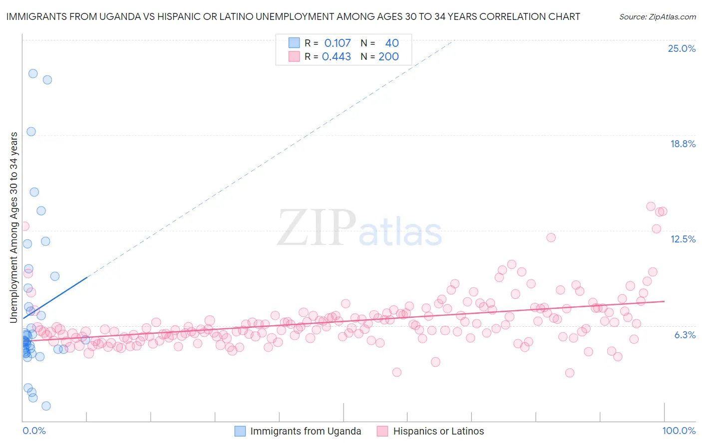 Immigrants from Uganda vs Hispanic or Latino Unemployment Among Ages 30 to 34 years