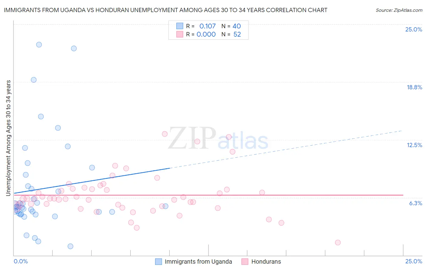 Immigrants from Uganda vs Honduran Unemployment Among Ages 30 to 34 years